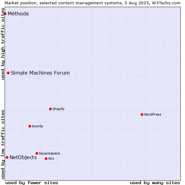 Market position of Simple Machines Forum vs. NetObjects vs. Méthode