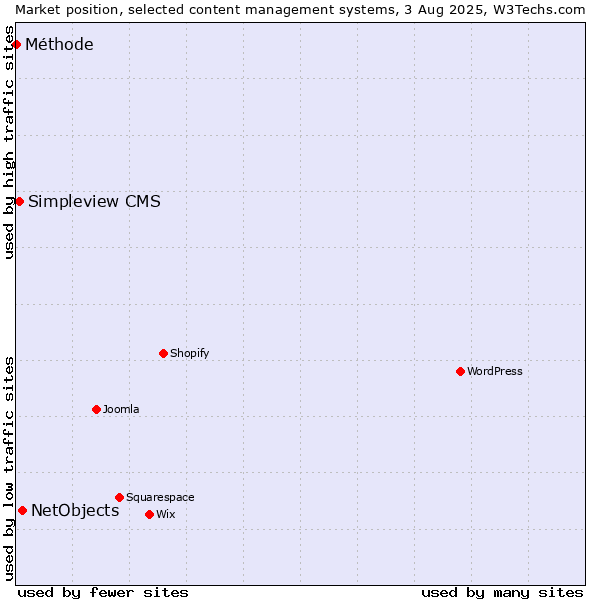 Market position of NetObjects vs. Simpleview CMS vs. Méthode