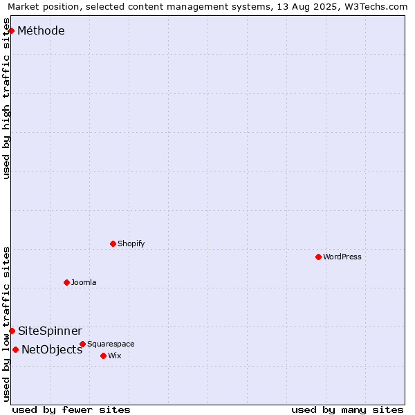 Market position of NetObjects vs. SiteSpinner vs. Méthode