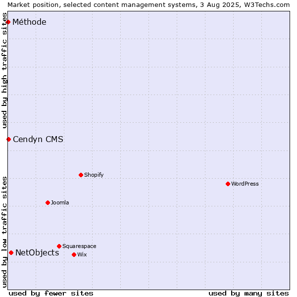 Market position of NetObjects vs. Cendyn CMS vs. Méthode