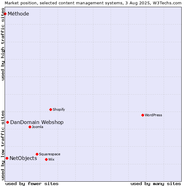 Market position of DanDomain Webshop vs. NetObjects vs. Méthode