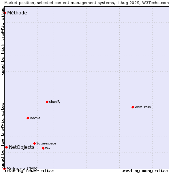 Market position of NetObjects vs. Méthode vs. Solodev CMS