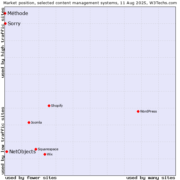 Market position of NetObjects vs. Sorry vs. Méthode