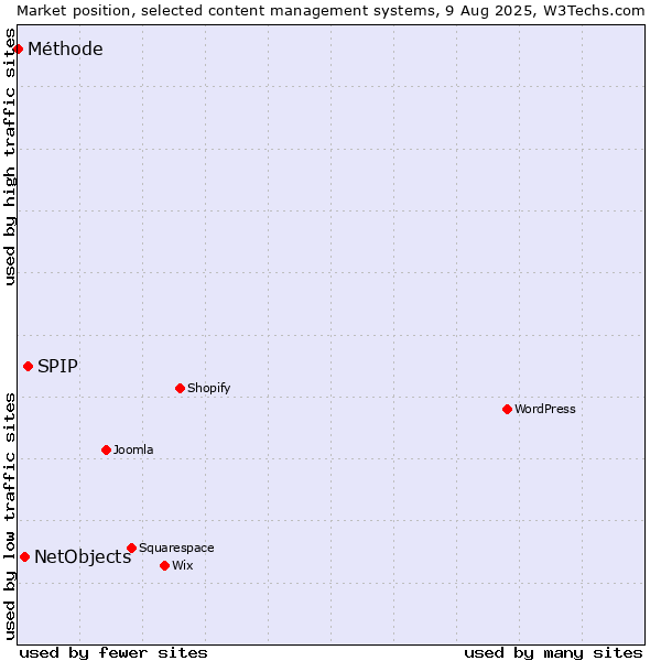 Market position of SPIP vs. NetObjects vs. Méthode