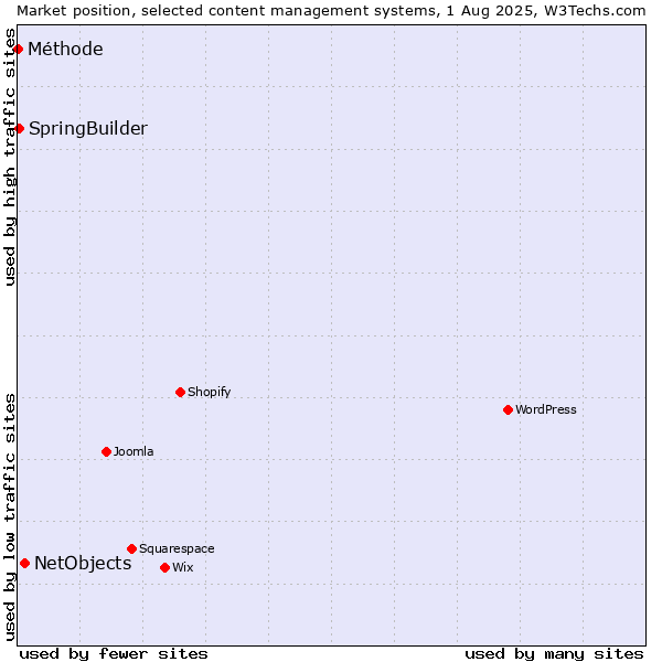 Market position of NetObjects vs. SpringBuilder vs. Méthode