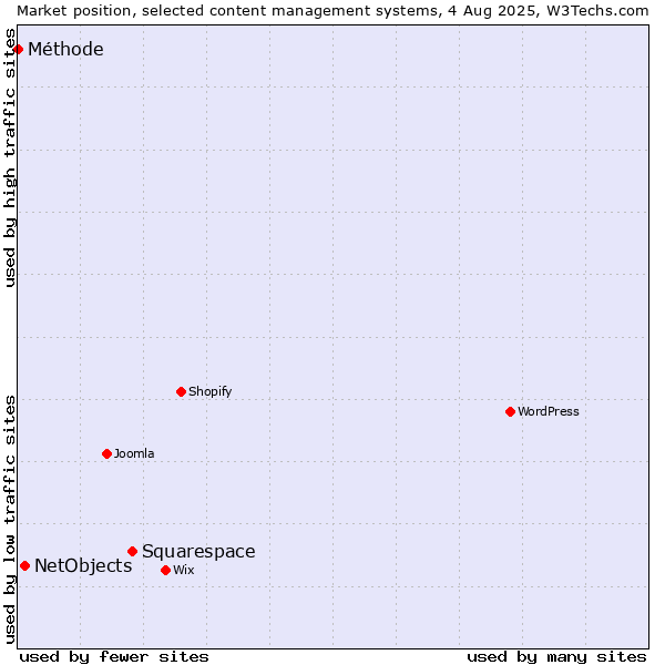 Market position of Squarespace vs. NetObjects vs. Méthode