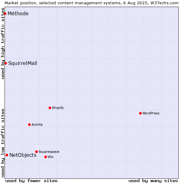 Market position of NetObjects vs. SquirrelMail vs. Méthode