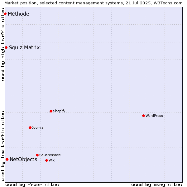 Market position of NetObjects vs. Squiz Matrix vs. Méthode