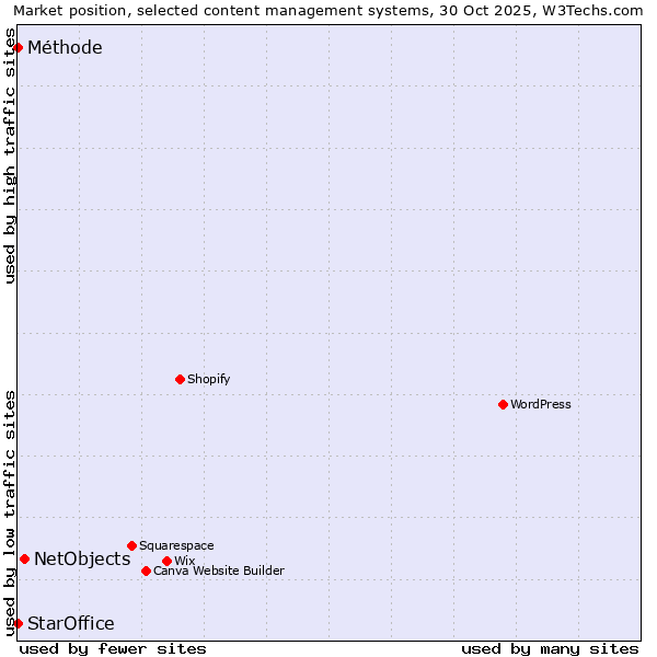 Market position of NetObjects vs. StarOffice vs. Méthode