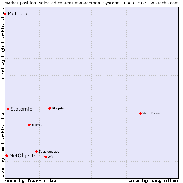 Market position of Statamic vs. NetObjects vs. Méthode