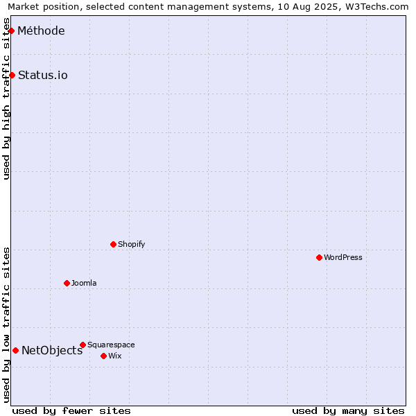 Market position of NetObjects vs. Status.io vs. Méthode