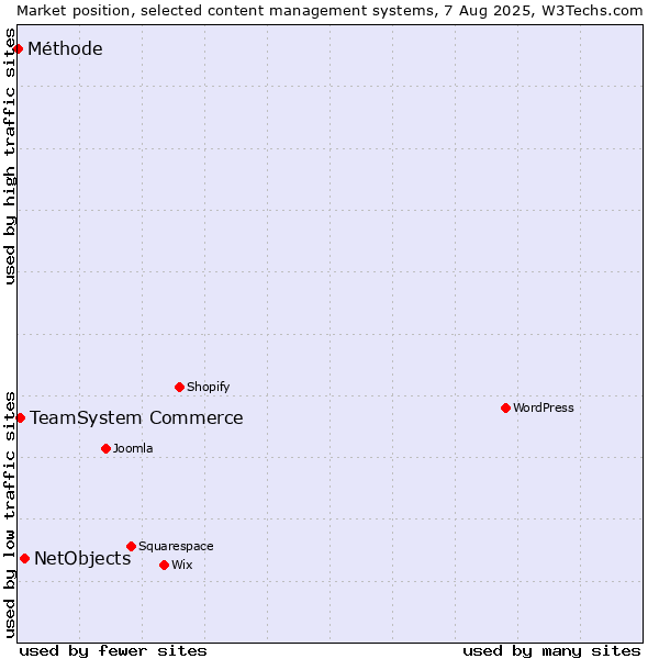 Market position of NetObjects vs. TeamSystem Commerce vs. Méthode