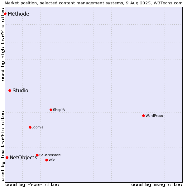 Market position of Studio vs. NetObjects vs. Méthode