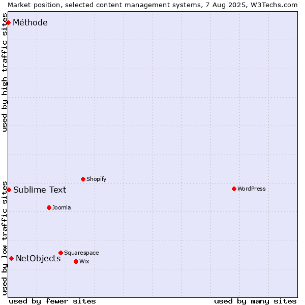 Market position of NetObjects vs. Sublime Text vs. Méthode