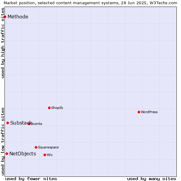 Market position of Substack vs. NetObjects vs. Méthode