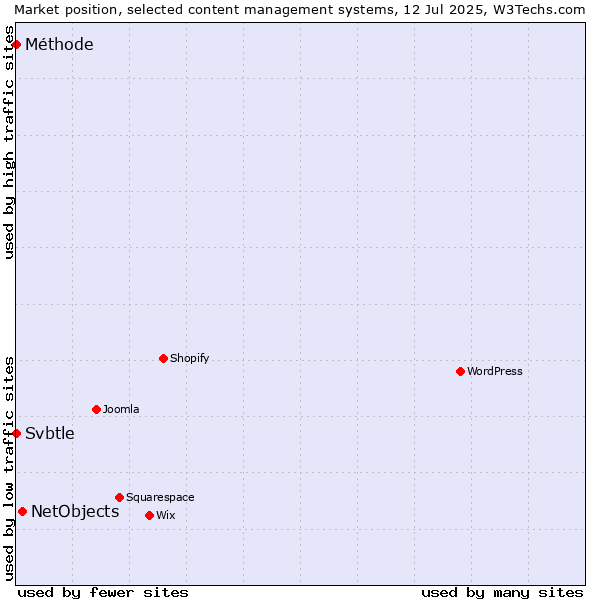 Market position of NetObjects vs. Svbtle vs. Méthode