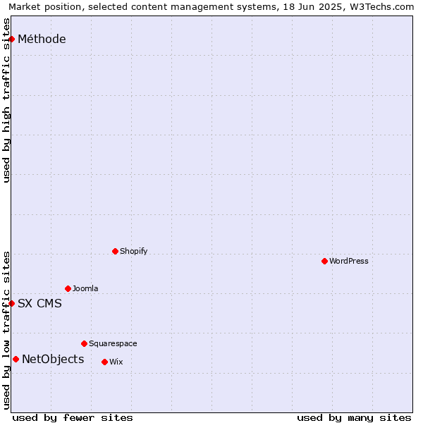 Market position of NetObjects vs. SX CMS vs. Méthode