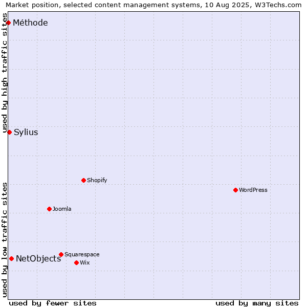 Market position of NetObjects vs. Sylius vs. Méthode