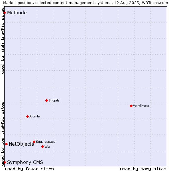 Market position of NetObjects vs. Méthode vs. Symphony CMS