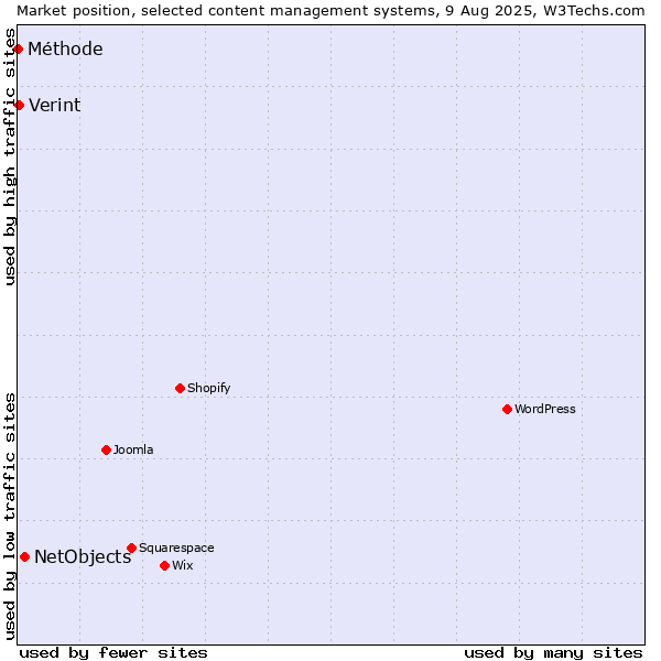 Market position of NetObjects vs. Verint vs. Méthode