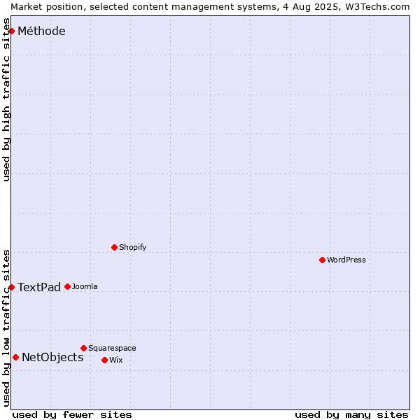 Market position of NetObjects vs. TextPad vs. Méthode