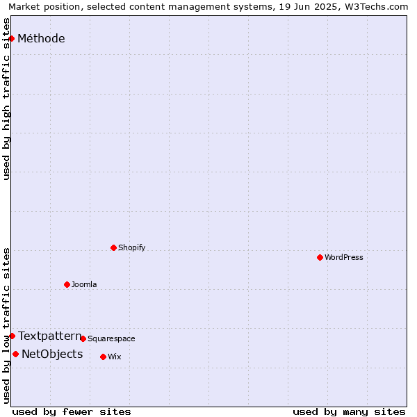 Market position of NetObjects vs. Textpattern vs. Méthode