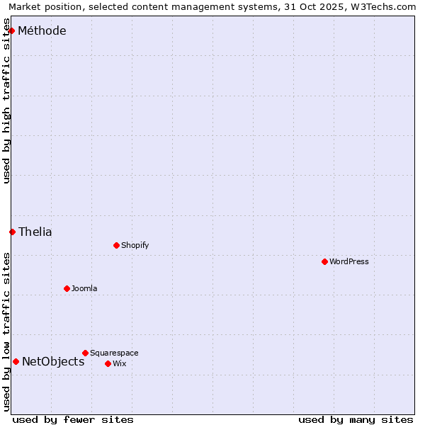 Market position of NetObjects vs. Thelia vs. Méthode