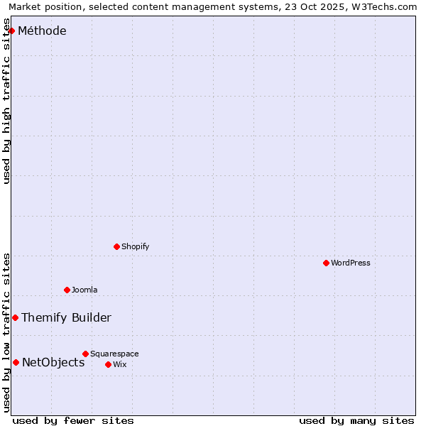 Market position of NetObjects vs. Themify Builder vs. Méthode
