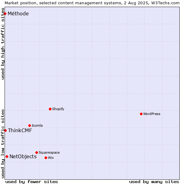 Market position of NetObjects vs. ThinkCMF vs. Méthode