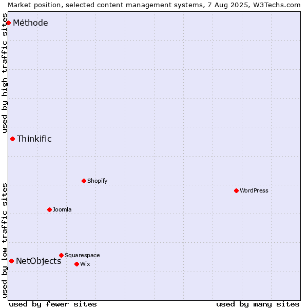 Market position of Thinkific vs. NetObjects vs. Méthode