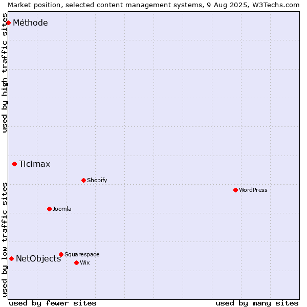 Market position of Ticimax vs. NetObjects vs. Méthode