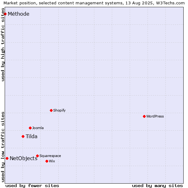 Market position of Tilda vs. NetObjects vs. Méthode