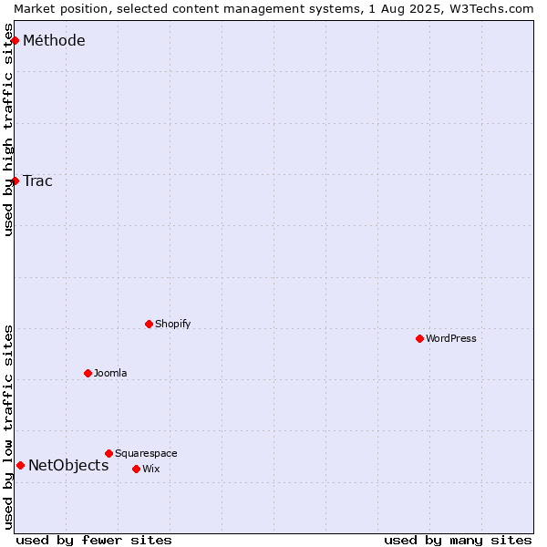 Market position of NetObjects vs. Trac vs. Méthode