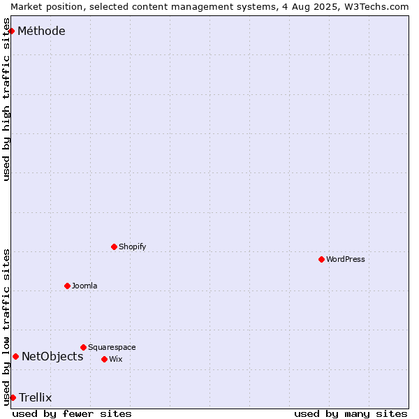 Market position of NetObjects vs. Trellix vs. Méthode