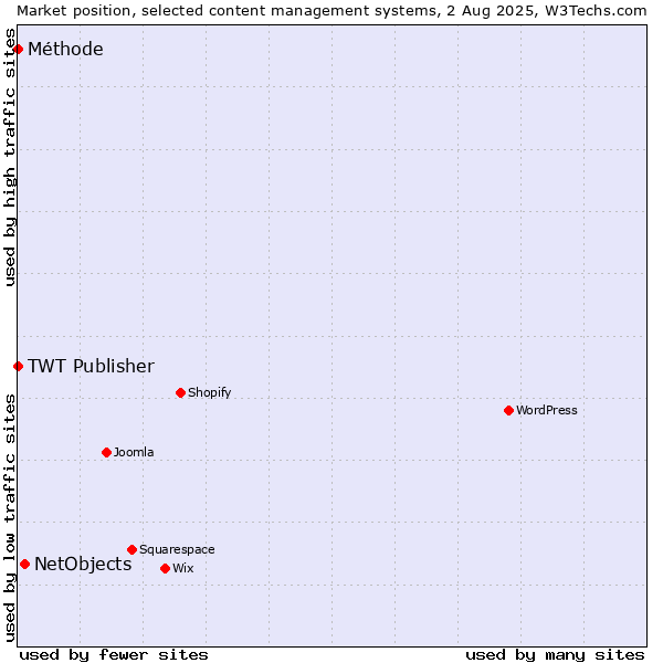 Market position of NetObjects vs. TWT Publisher vs. Méthode
