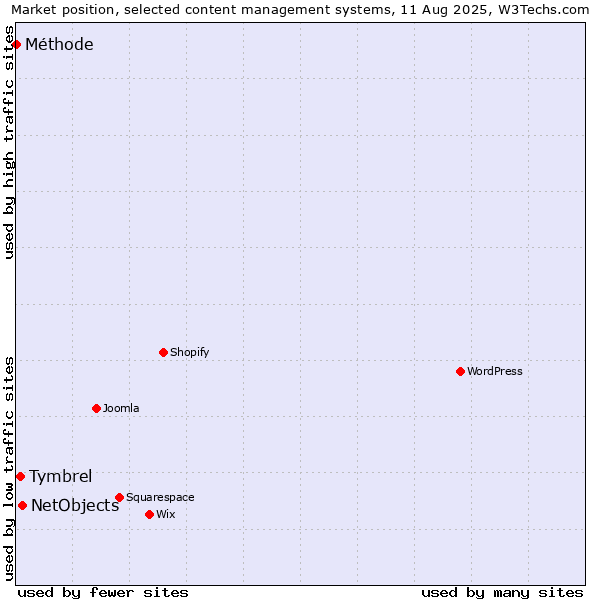 Market position of NetObjects vs. Tymbrel vs. Méthode