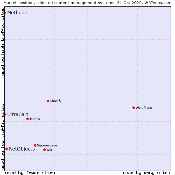 Market position of NetObjects vs. UltraCart vs. Méthode