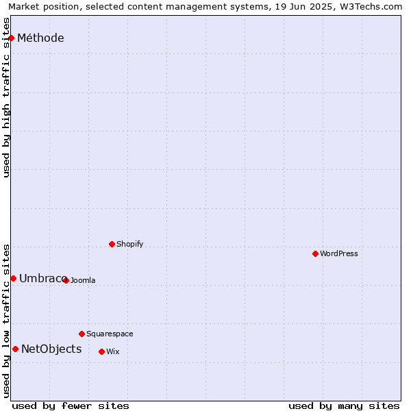 Market position of NetObjects vs. Umbraco vs. Méthode