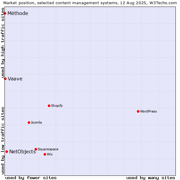 Market position of NetObjects vs. Vaave vs. Méthode