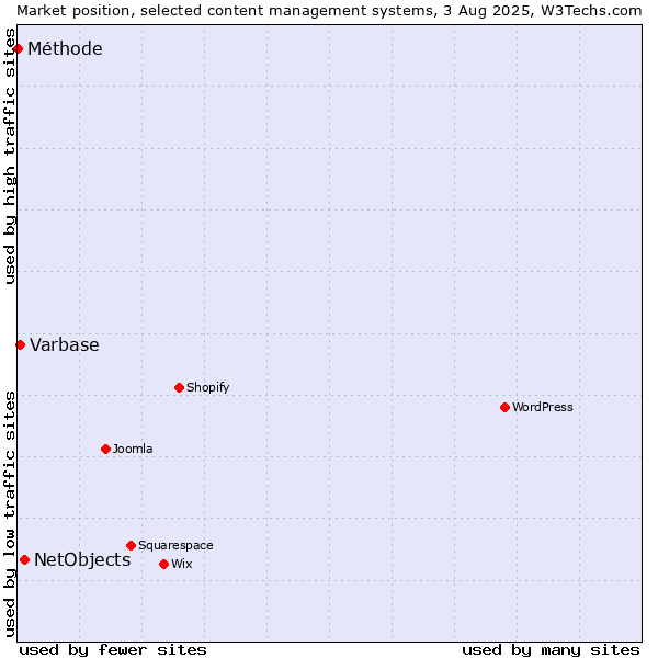 Market position of NetObjects vs. Varbase vs. Méthode