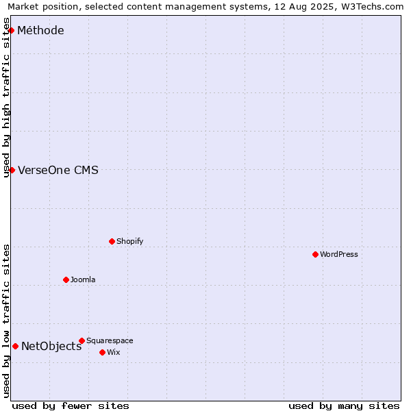 Market position of NetObjects vs. VerseOne CMS vs. Méthode