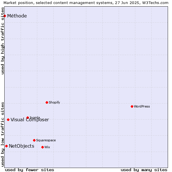 Market position of Visual Composer vs. NetObjects vs. Méthode
