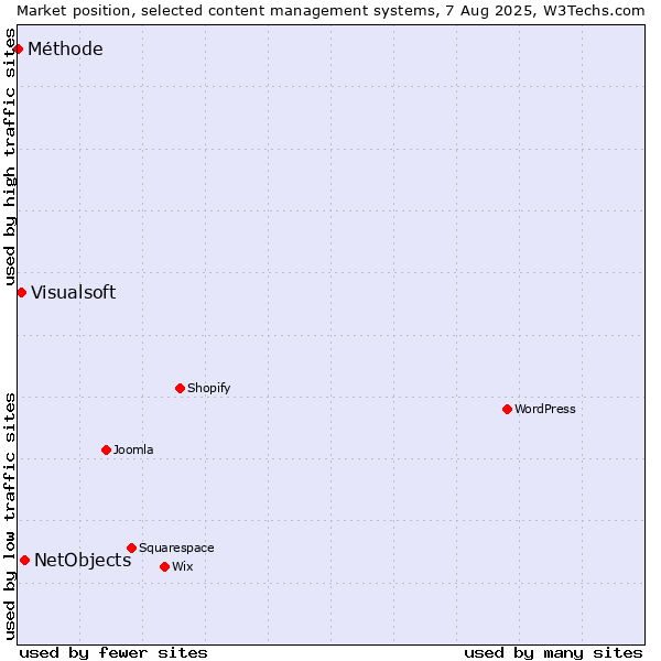 Market position of NetObjects vs. Visualsoft vs. Méthode