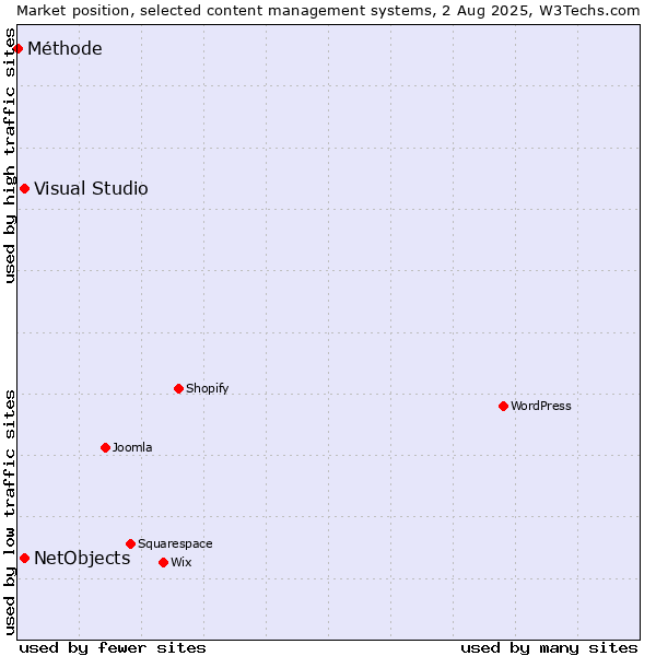 Market position of Visual Studio vs. NetObjects vs. Méthode