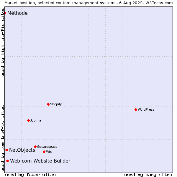 Market position of Web.com Website Builder vs. NetObjects vs. Méthode