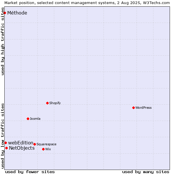 Market position of NetObjects vs. webEdition vs. Méthode