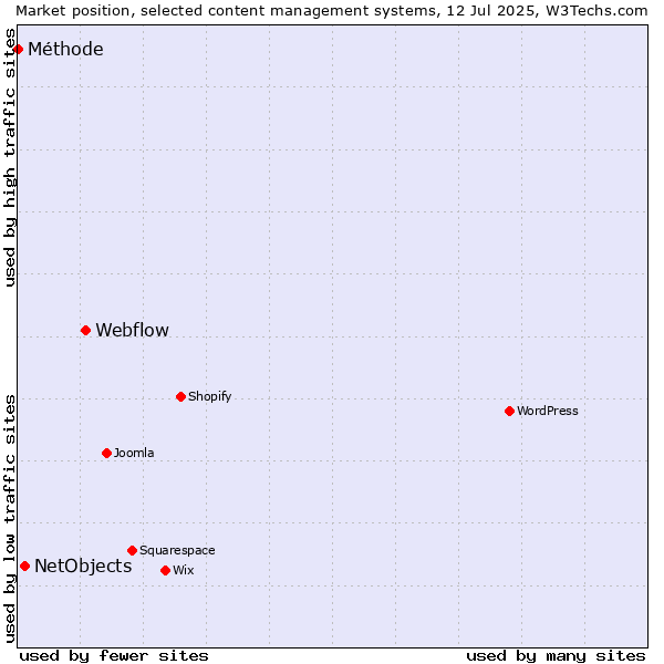 Market position of Webflow vs. NetObjects vs. Méthode