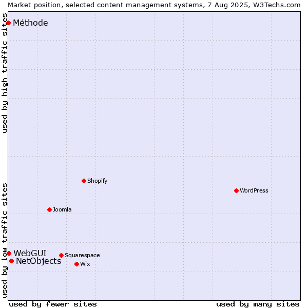 Market position of NetObjects vs. WebGUI vs. Méthode