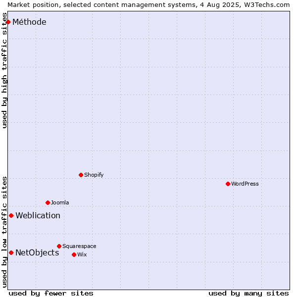 Market position of Weblication vs. NetObjects vs. Méthode