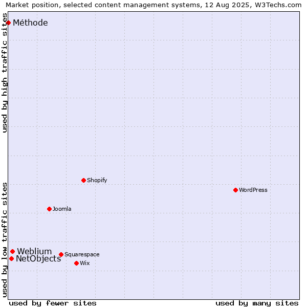 Market position of Weblium vs. NetObjects vs. Méthode